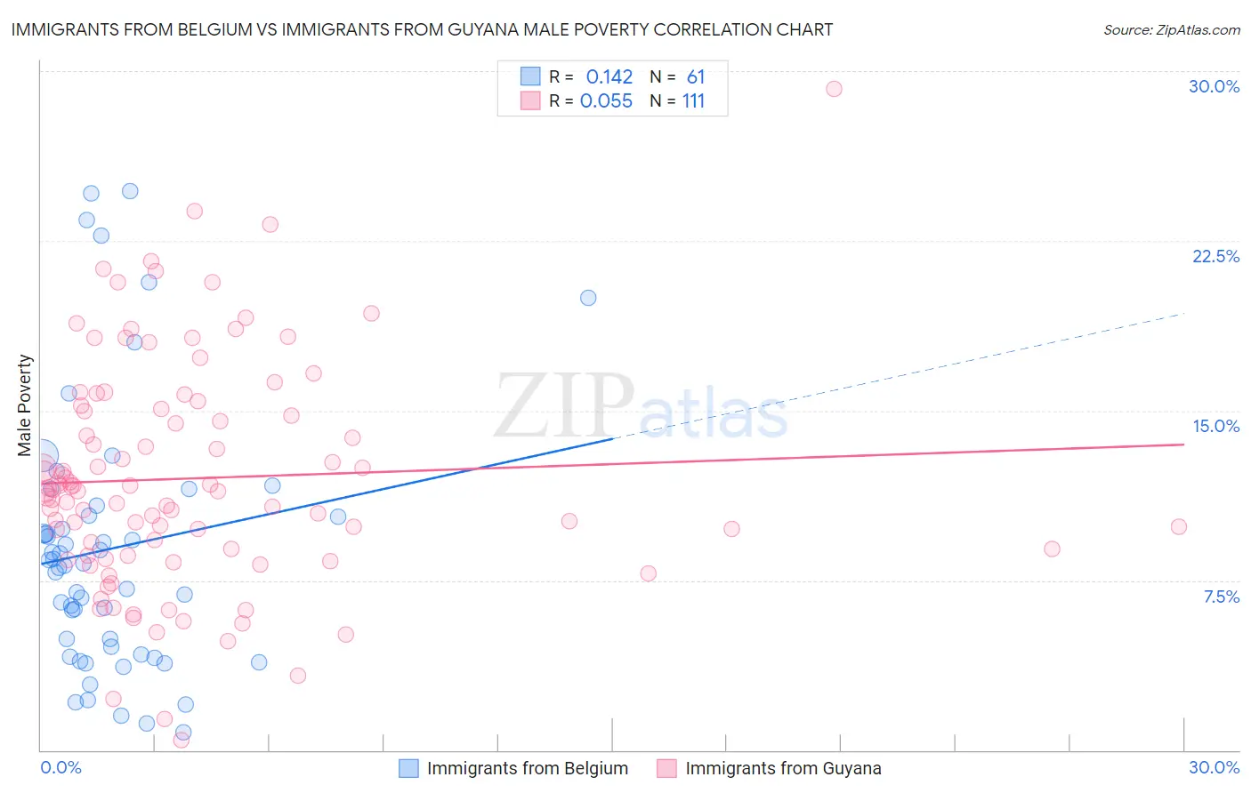 Immigrants from Belgium vs Immigrants from Guyana Male Poverty
