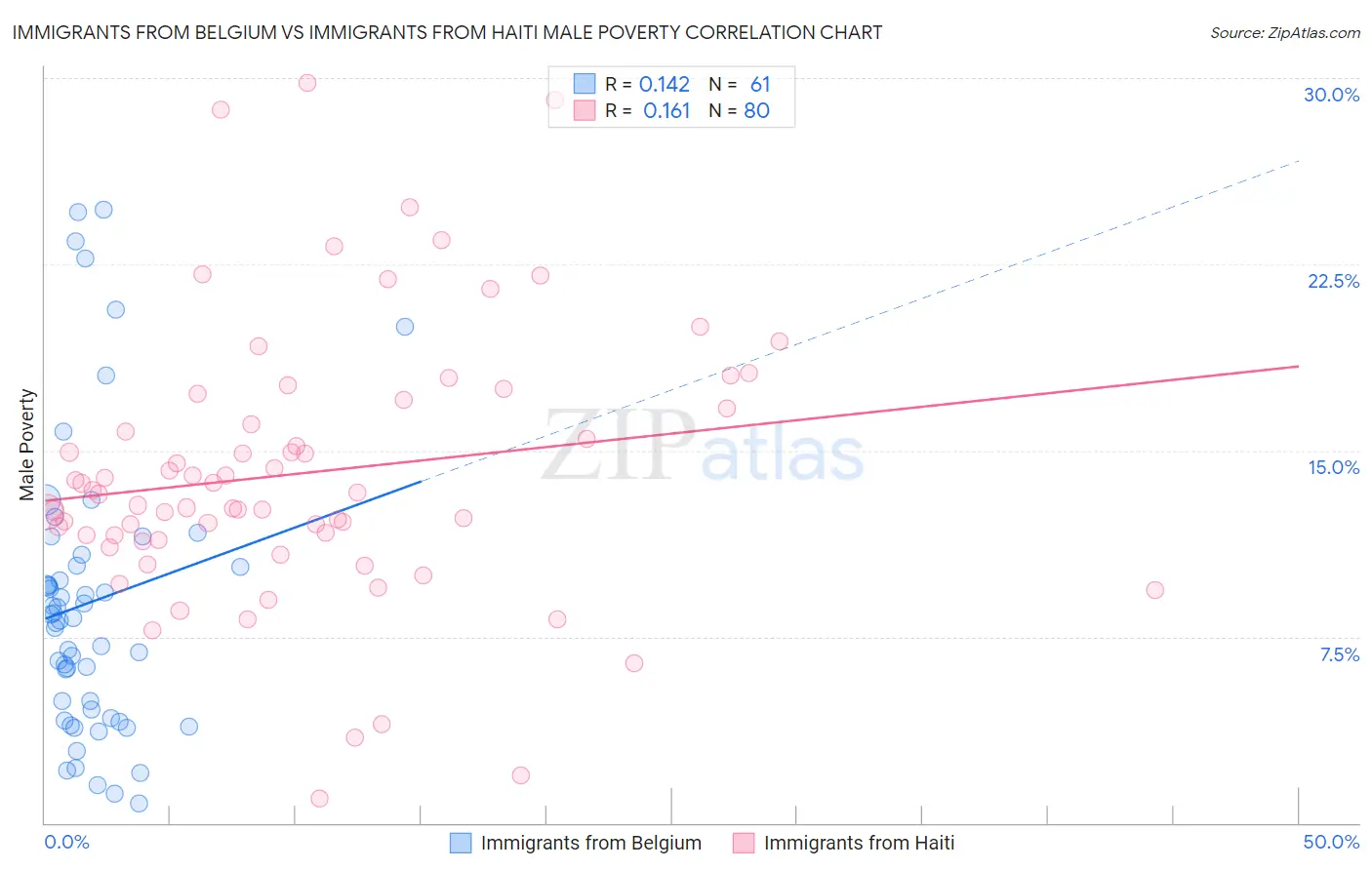 Immigrants from Belgium vs Immigrants from Haiti Male Poverty