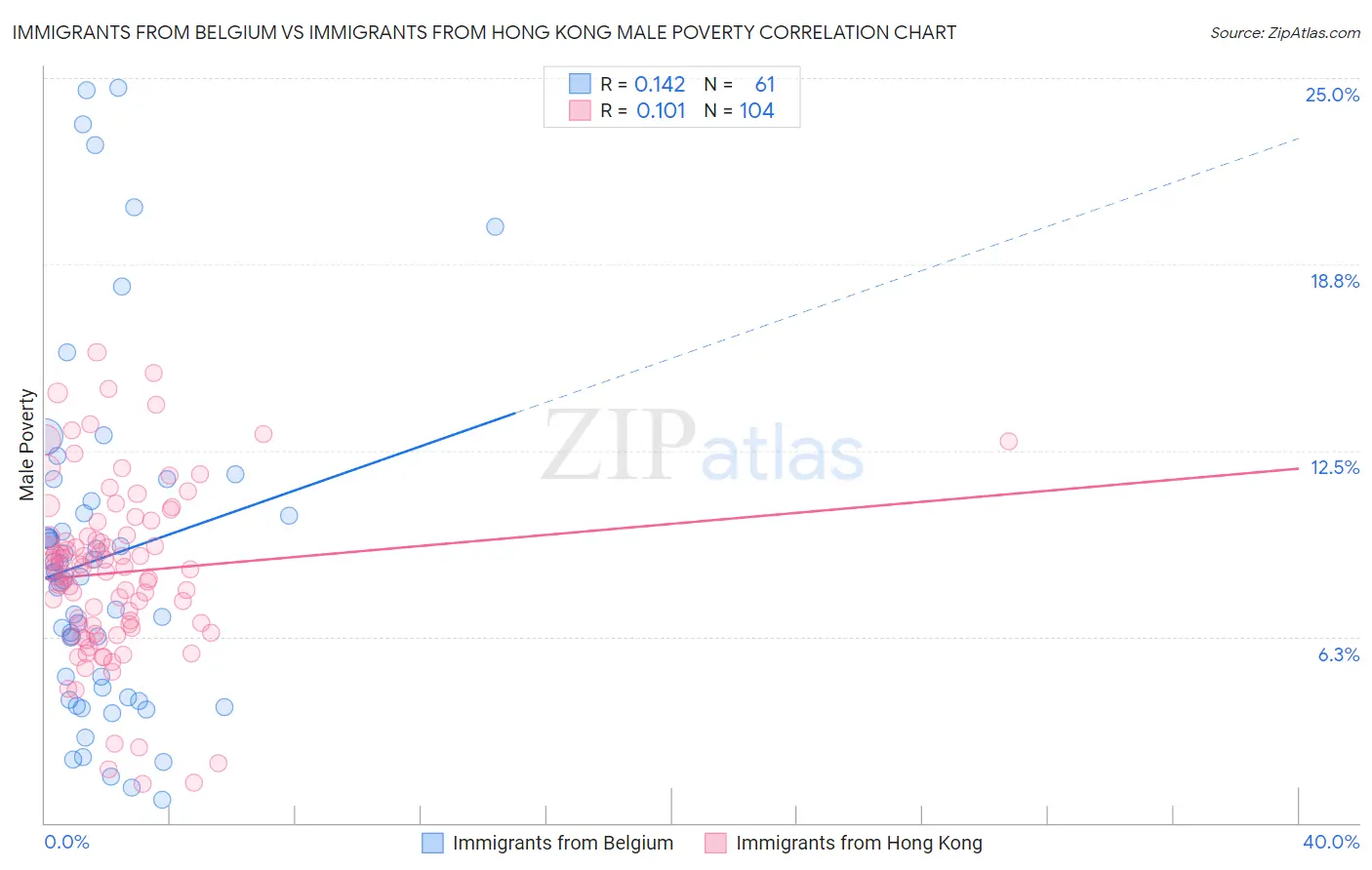 Immigrants from Belgium vs Immigrants from Hong Kong Male Poverty