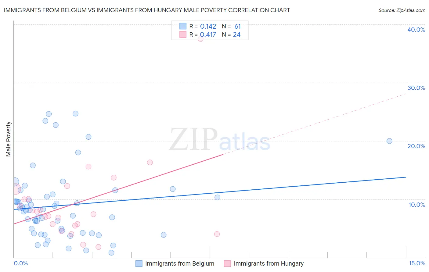 Immigrants from Belgium vs Immigrants from Hungary Male Poverty