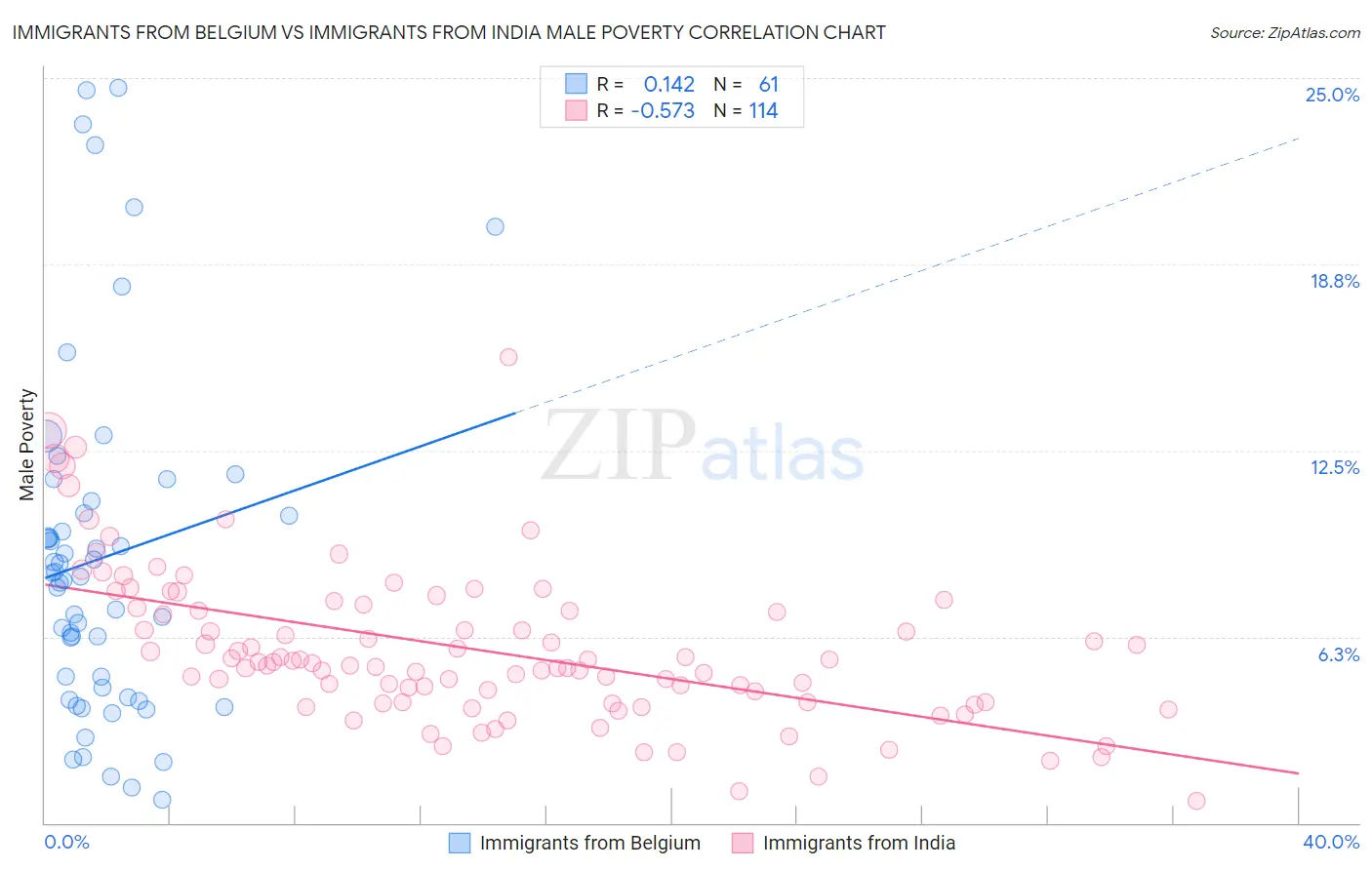 Immigrants from Belgium vs Immigrants from India Male Poverty
