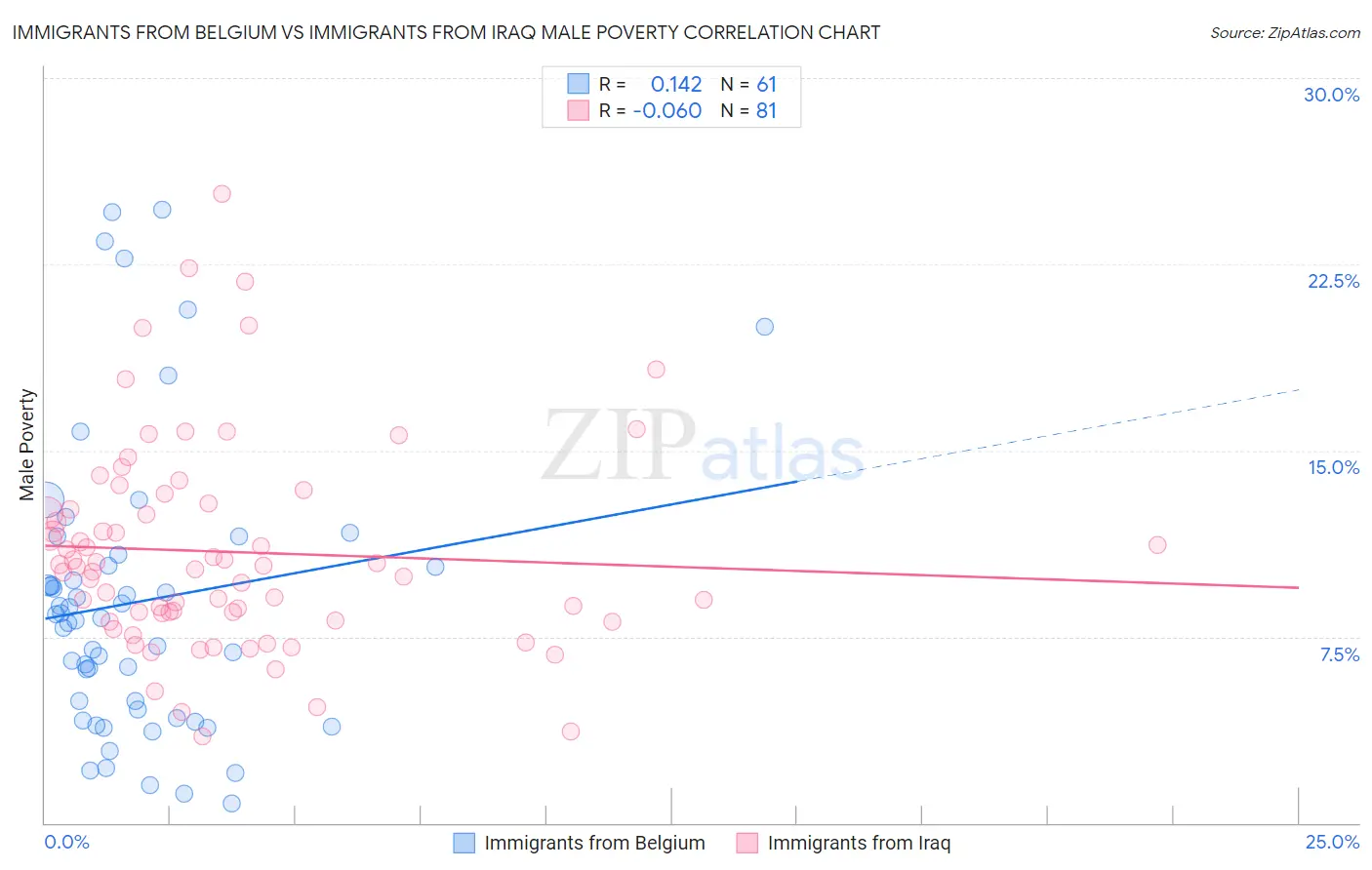 Immigrants from Belgium vs Immigrants from Iraq Male Poverty