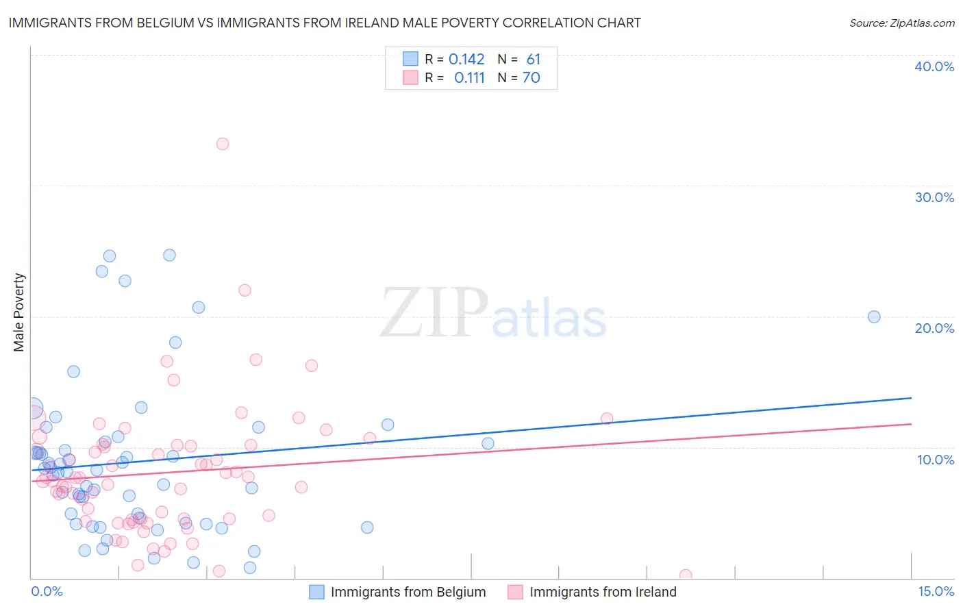 Immigrants from Belgium vs Immigrants from Ireland Male Poverty
