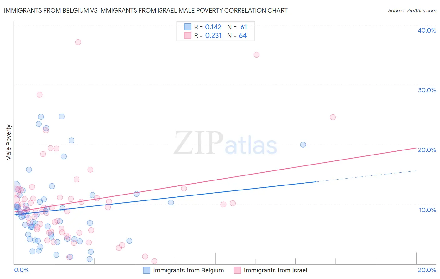 Immigrants from Belgium vs Immigrants from Israel Male Poverty