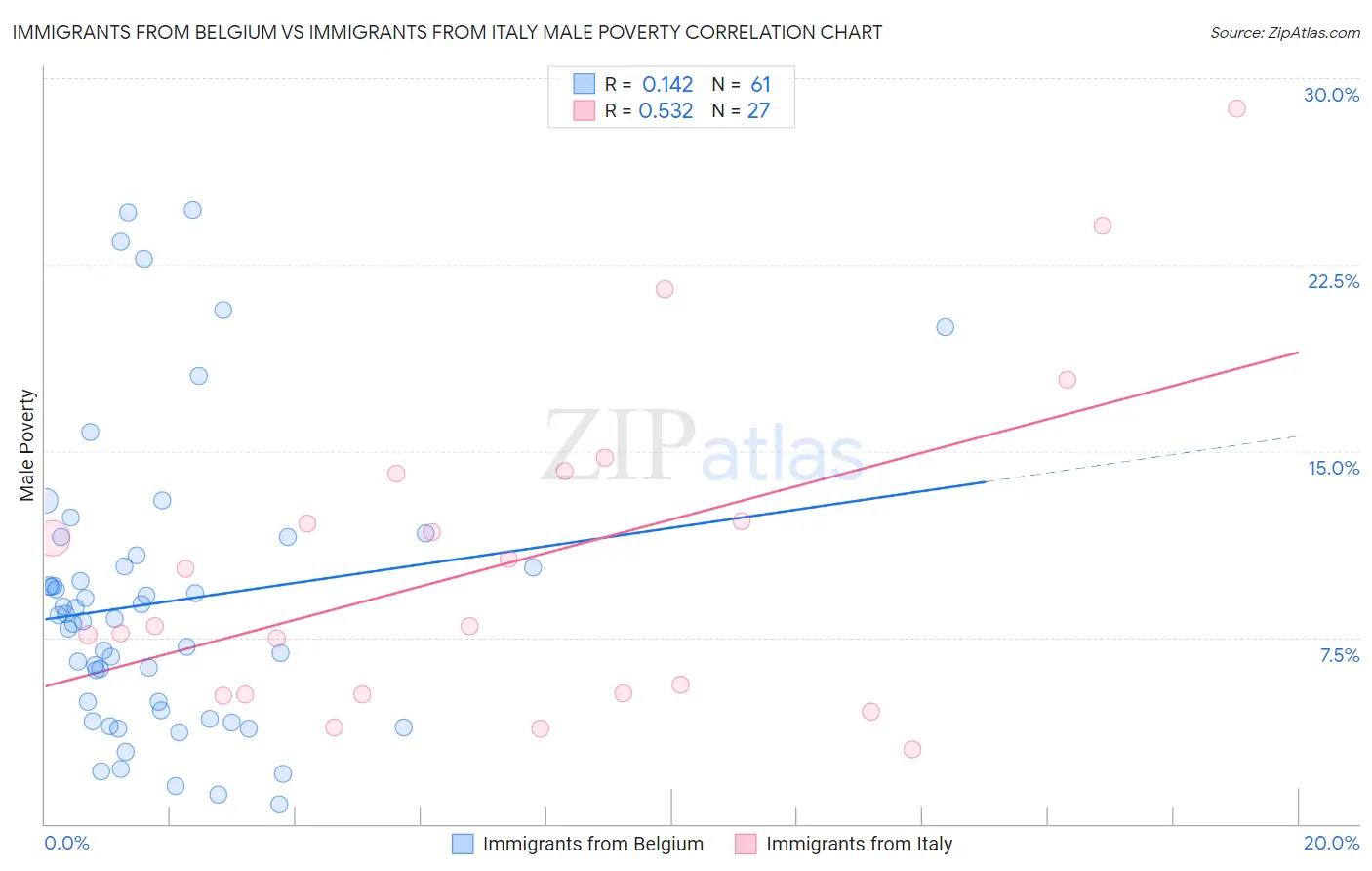 Immigrants from Belgium vs Immigrants from Italy Male Poverty