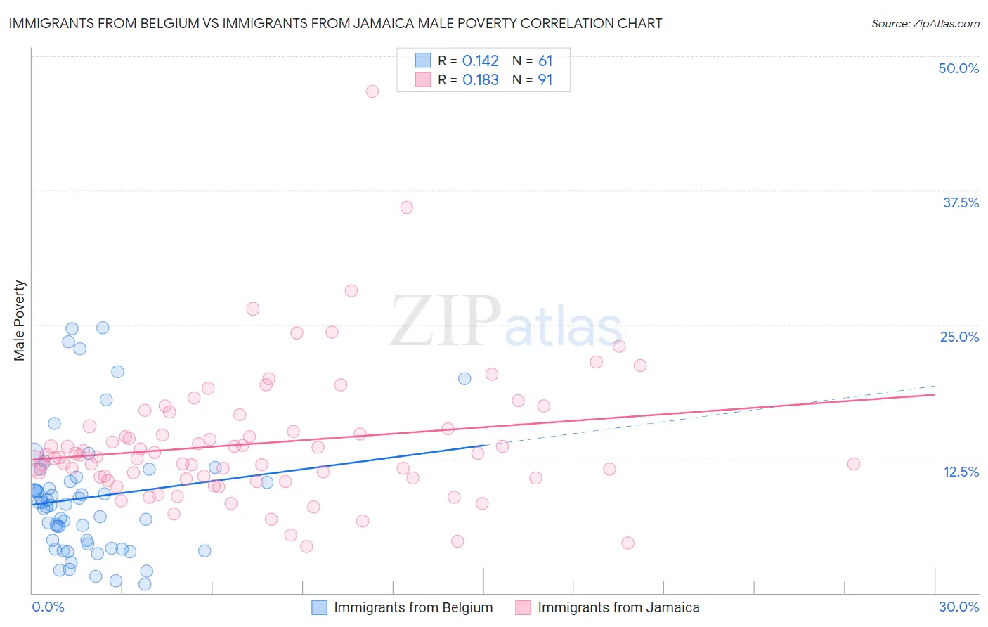 Immigrants from Belgium vs Immigrants from Jamaica Male Poverty