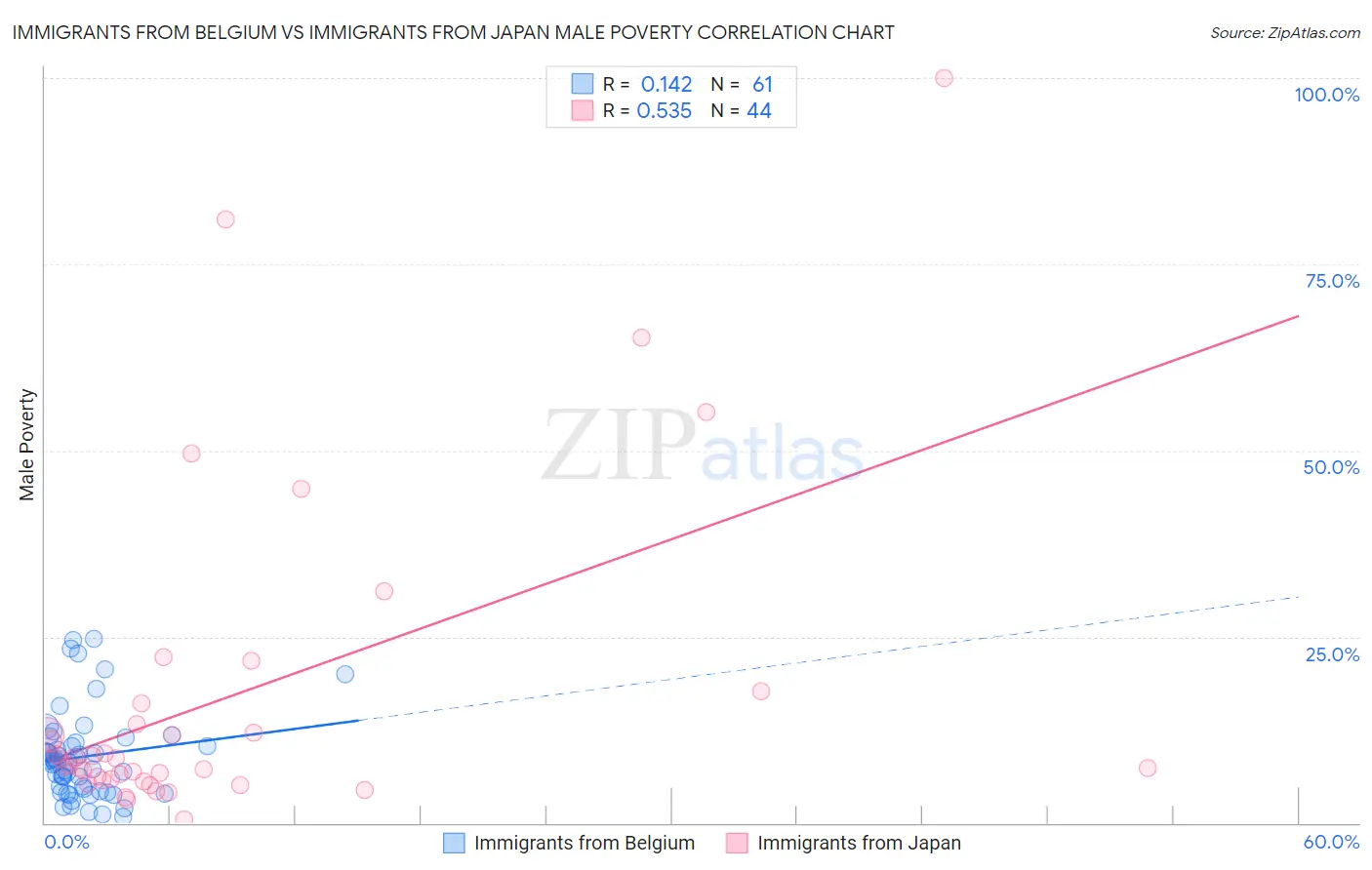 Immigrants from Belgium vs Immigrants from Japan Male Poverty