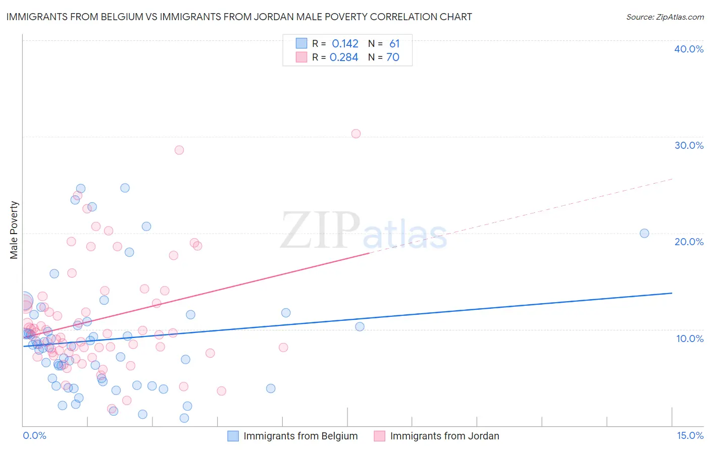 Immigrants from Belgium vs Immigrants from Jordan Male Poverty