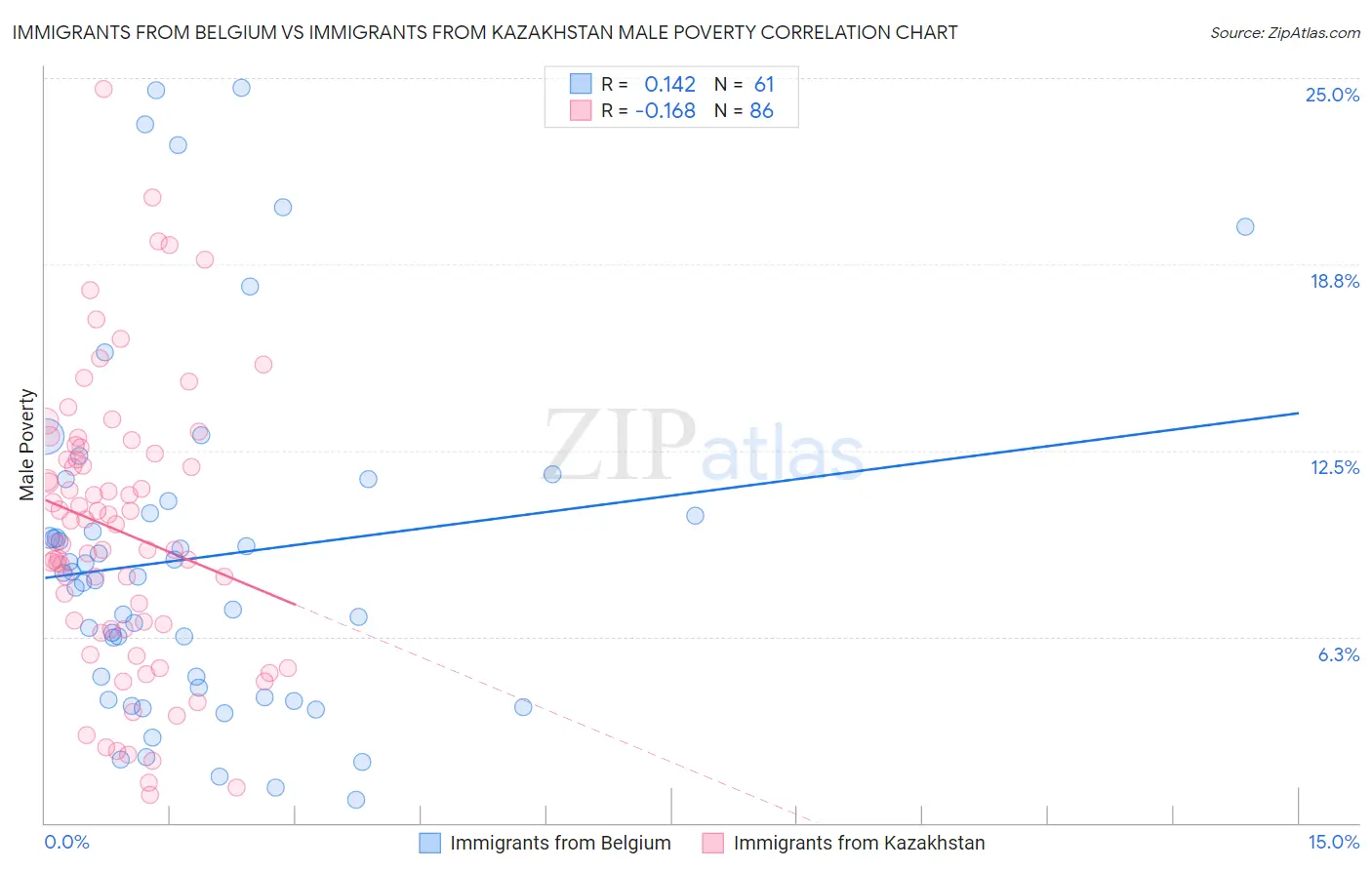 Immigrants from Belgium vs Immigrants from Kazakhstan Male Poverty