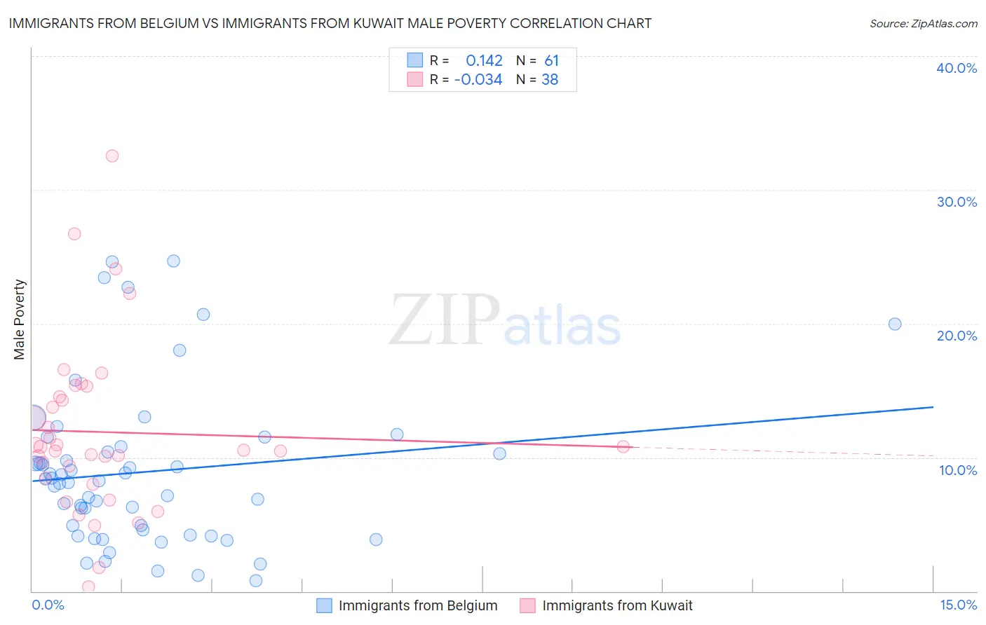 Immigrants from Belgium vs Immigrants from Kuwait Male Poverty