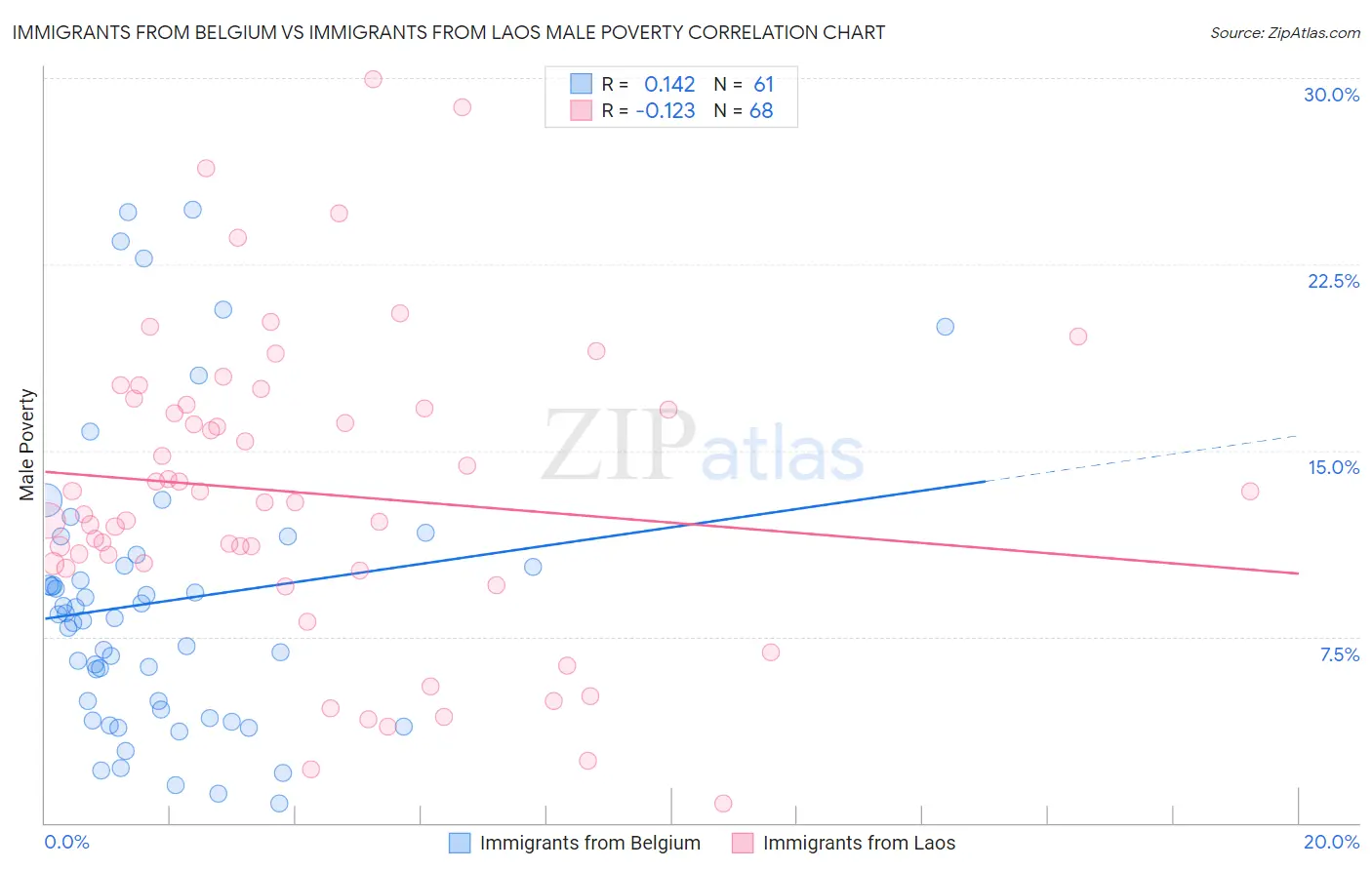 Immigrants from Belgium vs Immigrants from Laos Male Poverty