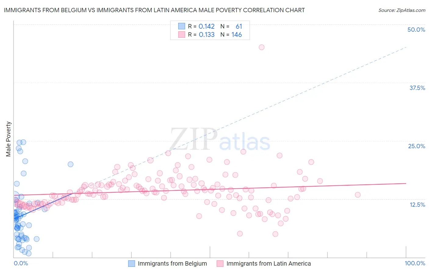Immigrants from Belgium vs Immigrants from Latin America Male Poverty