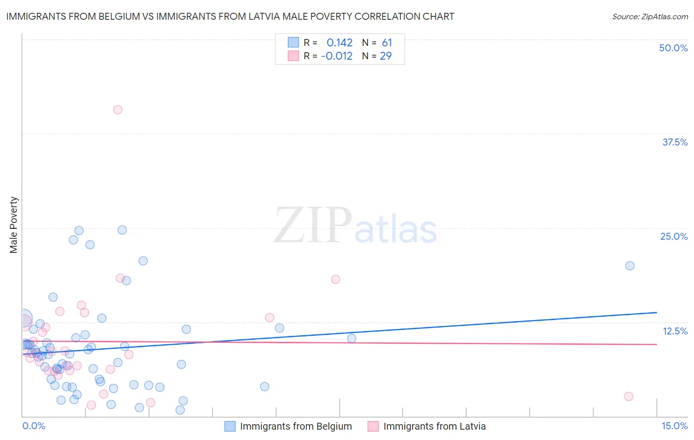 Immigrants from Belgium vs Immigrants from Latvia Male Poverty