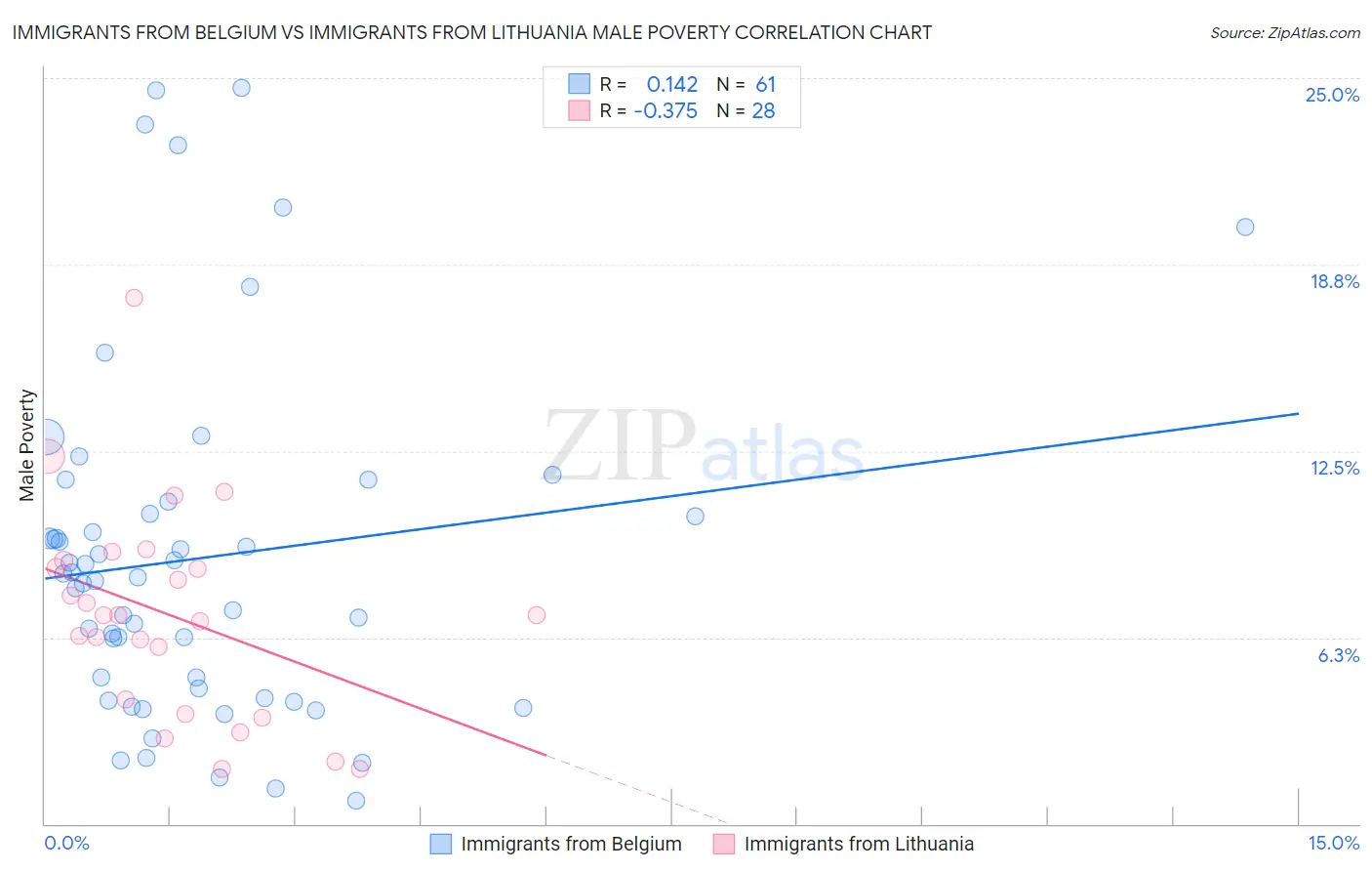 Immigrants from Belgium vs Immigrants from Lithuania Male Poverty