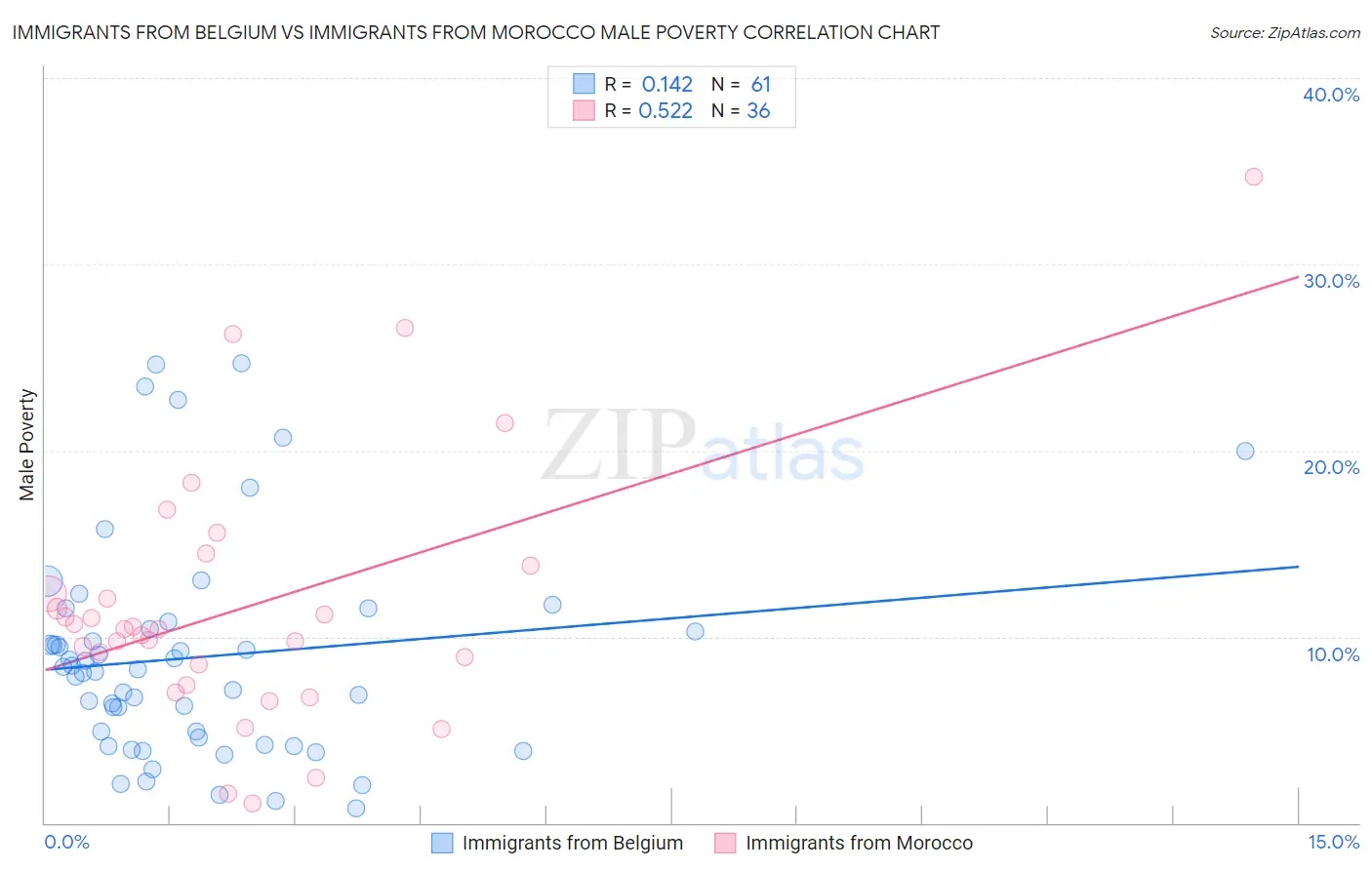 Immigrants from Belgium vs Immigrants from Morocco Male Poverty