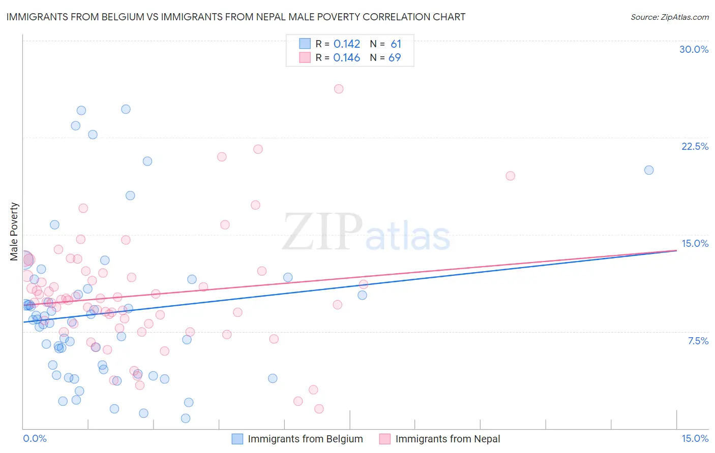 Immigrants from Belgium vs Immigrants from Nepal Male Poverty