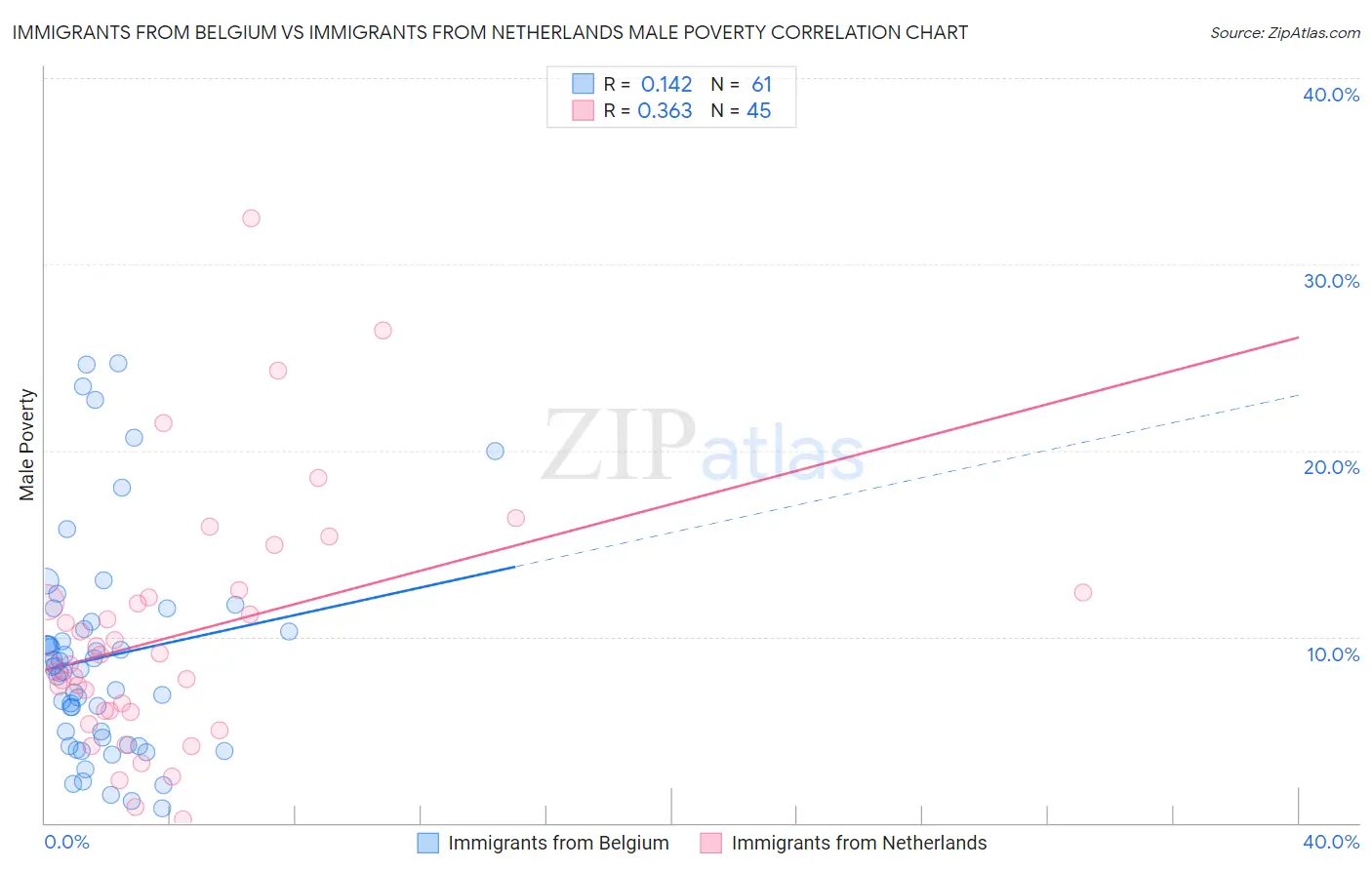 Immigrants from Belgium vs Immigrants from Netherlands Male Poverty