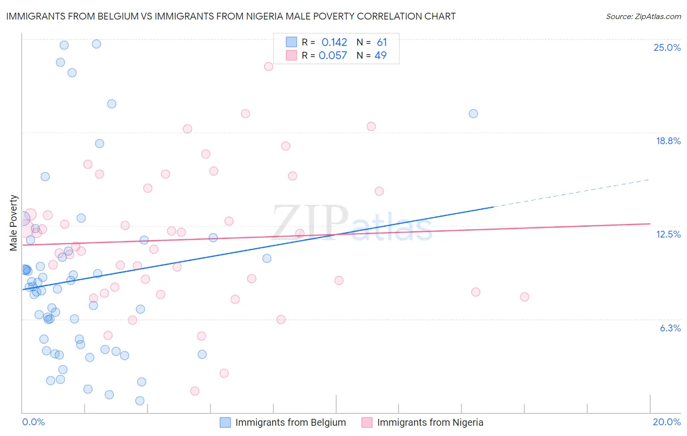 Immigrants from Belgium vs Immigrants from Nigeria Male Poverty