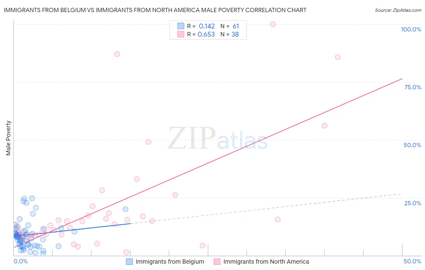 Immigrants from Belgium vs Immigrants from North America Male Poverty