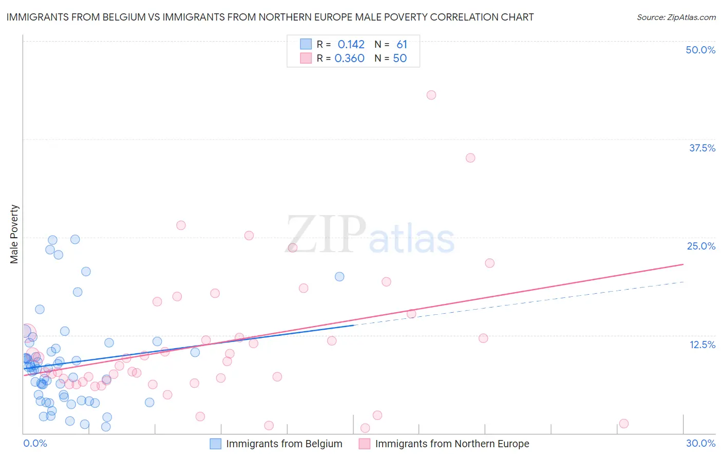 Immigrants from Belgium vs Immigrants from Northern Europe Male Poverty