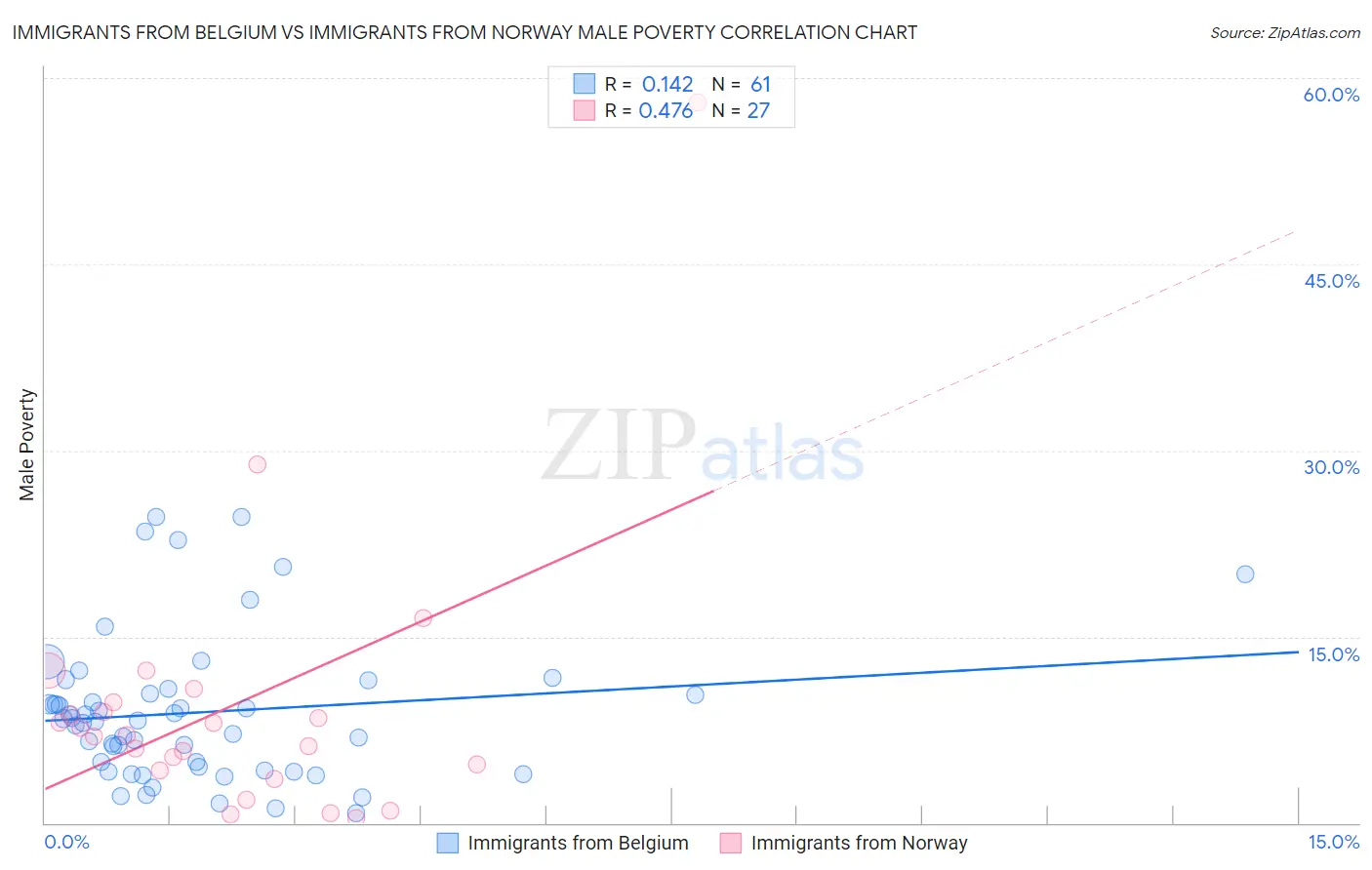 Immigrants from Belgium vs Immigrants from Norway Male Poverty