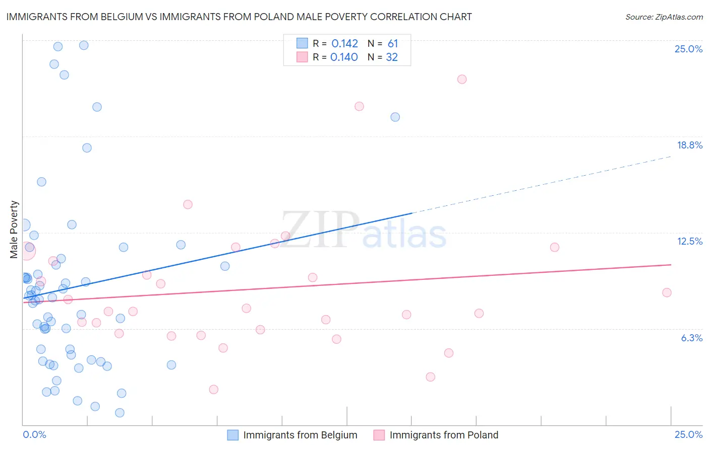 Immigrants from Belgium vs Immigrants from Poland Male Poverty