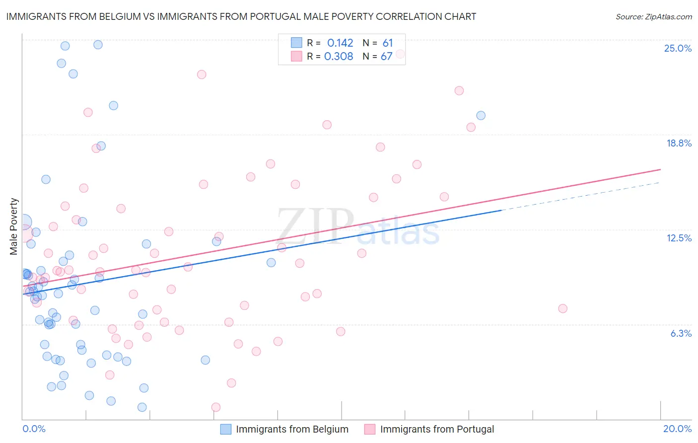 Immigrants from Belgium vs Immigrants from Portugal Male Poverty