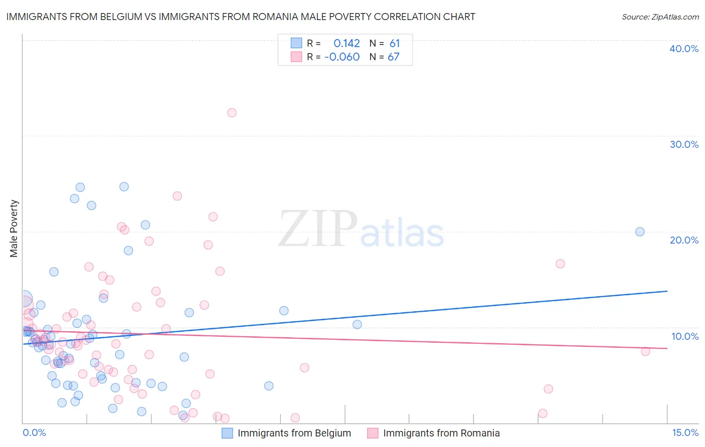 Immigrants from Belgium vs Immigrants from Romania Male Poverty