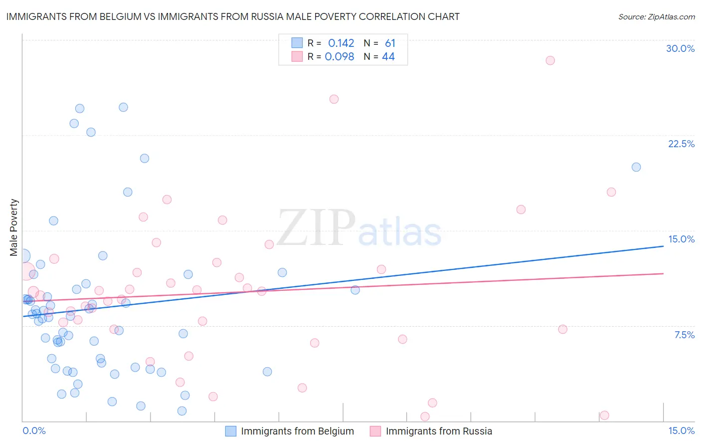 Immigrants from Belgium vs Immigrants from Russia Male Poverty