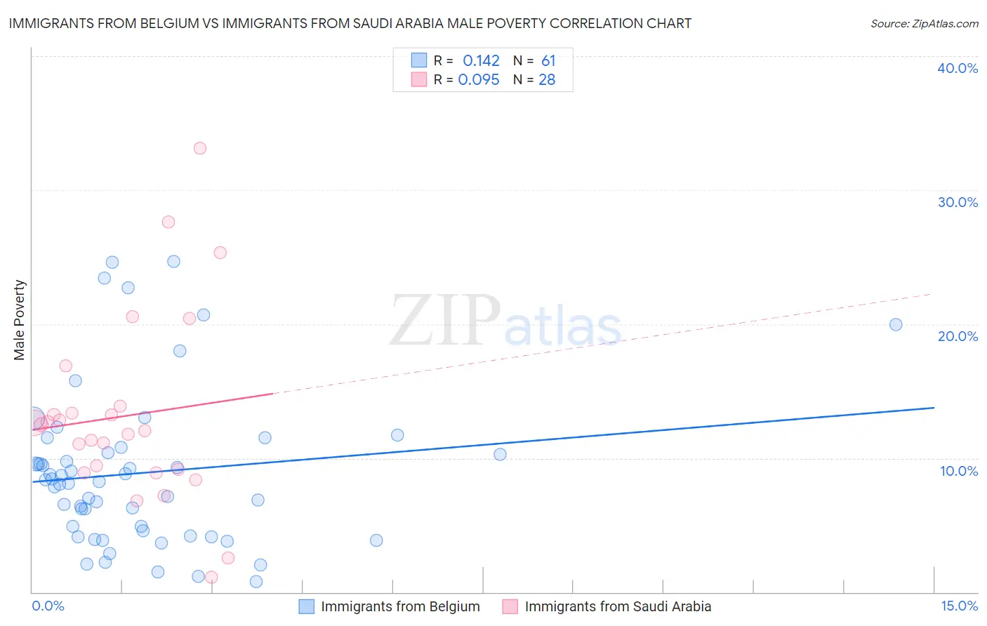 Immigrants from Belgium vs Immigrants from Saudi Arabia Male Poverty