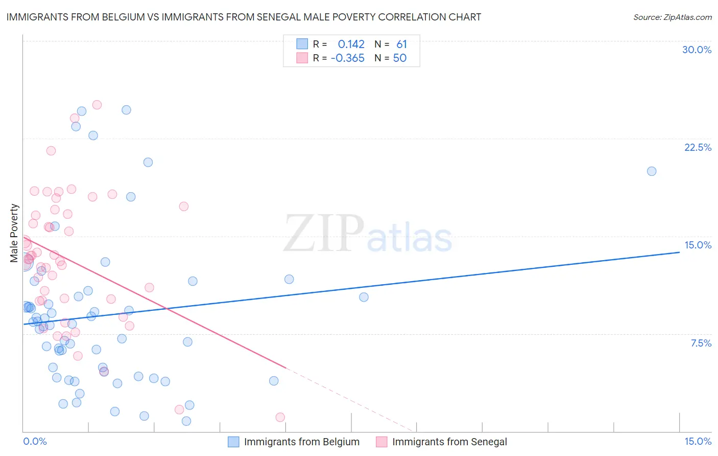 Immigrants from Belgium vs Immigrants from Senegal Male Poverty