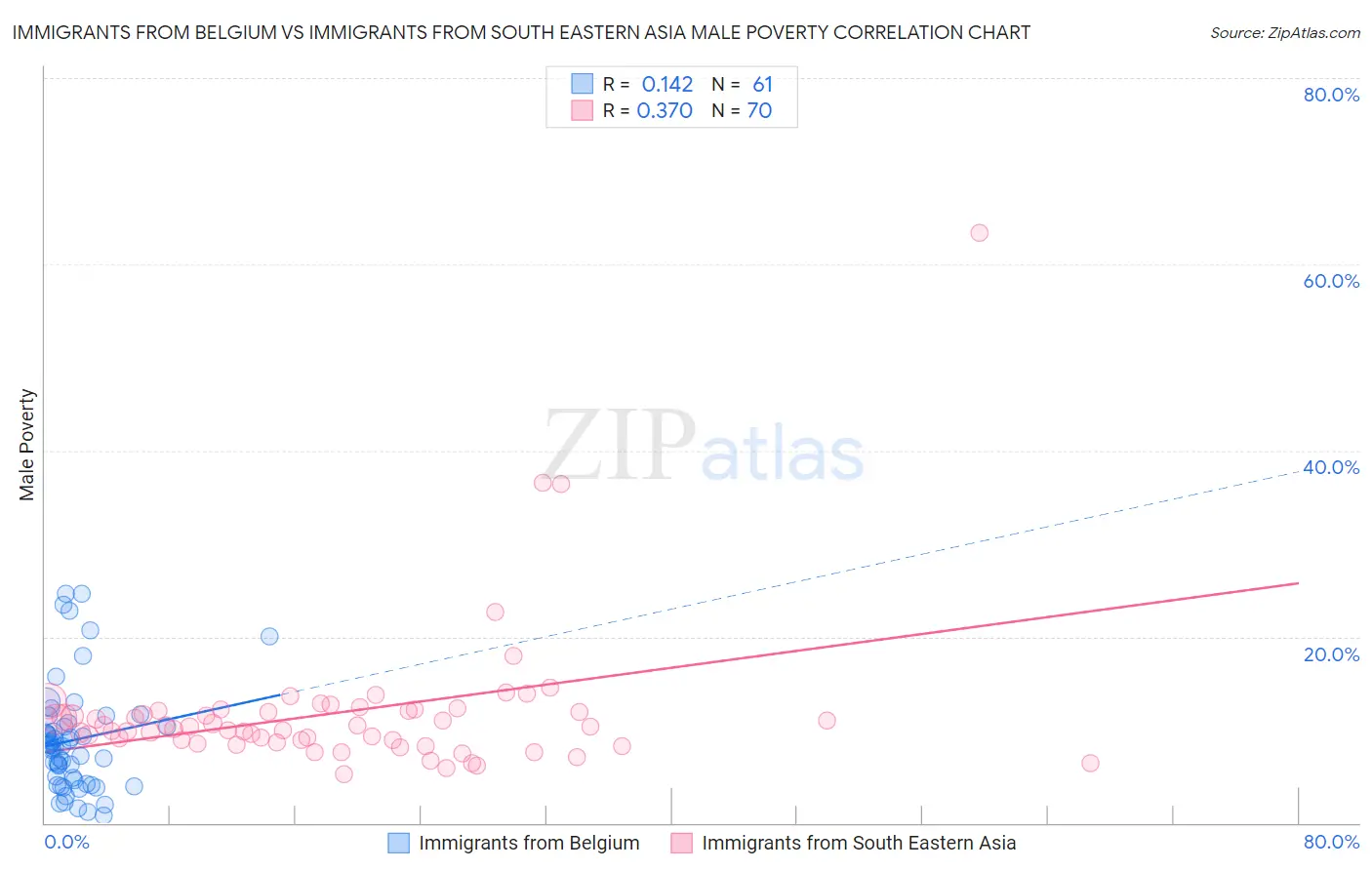 Immigrants from Belgium vs Immigrants from South Eastern Asia Male Poverty