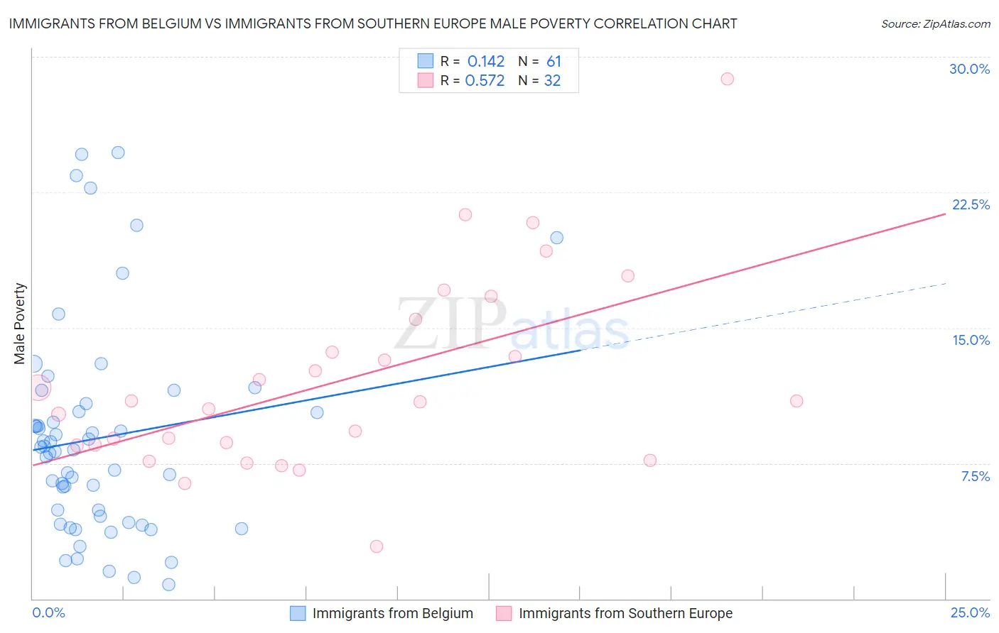 Immigrants from Belgium vs Immigrants from Southern Europe Male Poverty