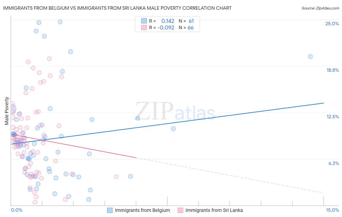 Immigrants from Belgium vs Immigrants from Sri Lanka Male Poverty