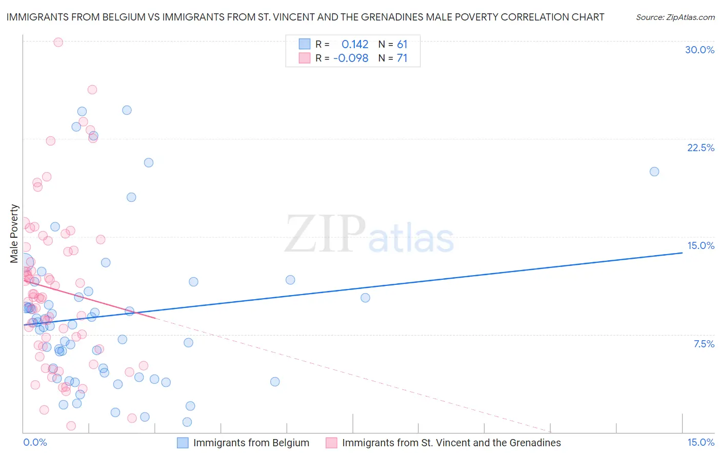 Immigrants from Belgium vs Immigrants from St. Vincent and the Grenadines Male Poverty