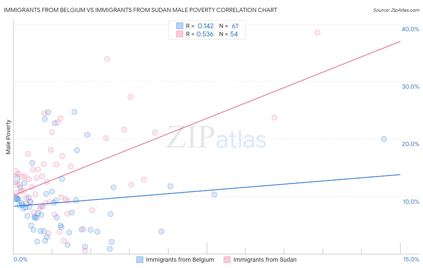 Immigrants from Belgium vs Immigrants from Sudan Male Poverty