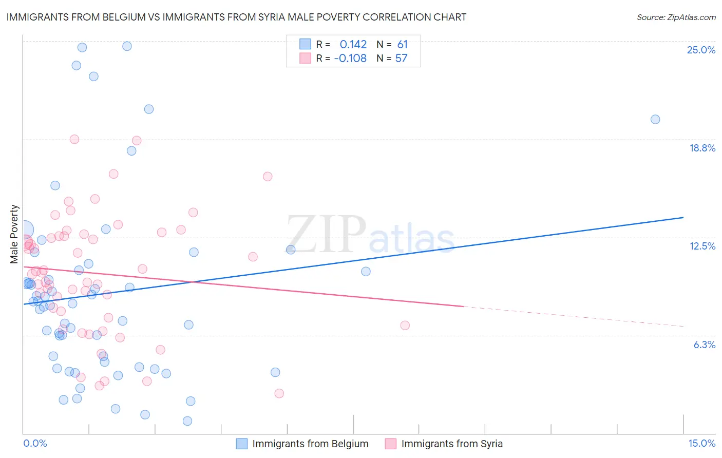 Immigrants from Belgium vs Immigrants from Syria Male Poverty