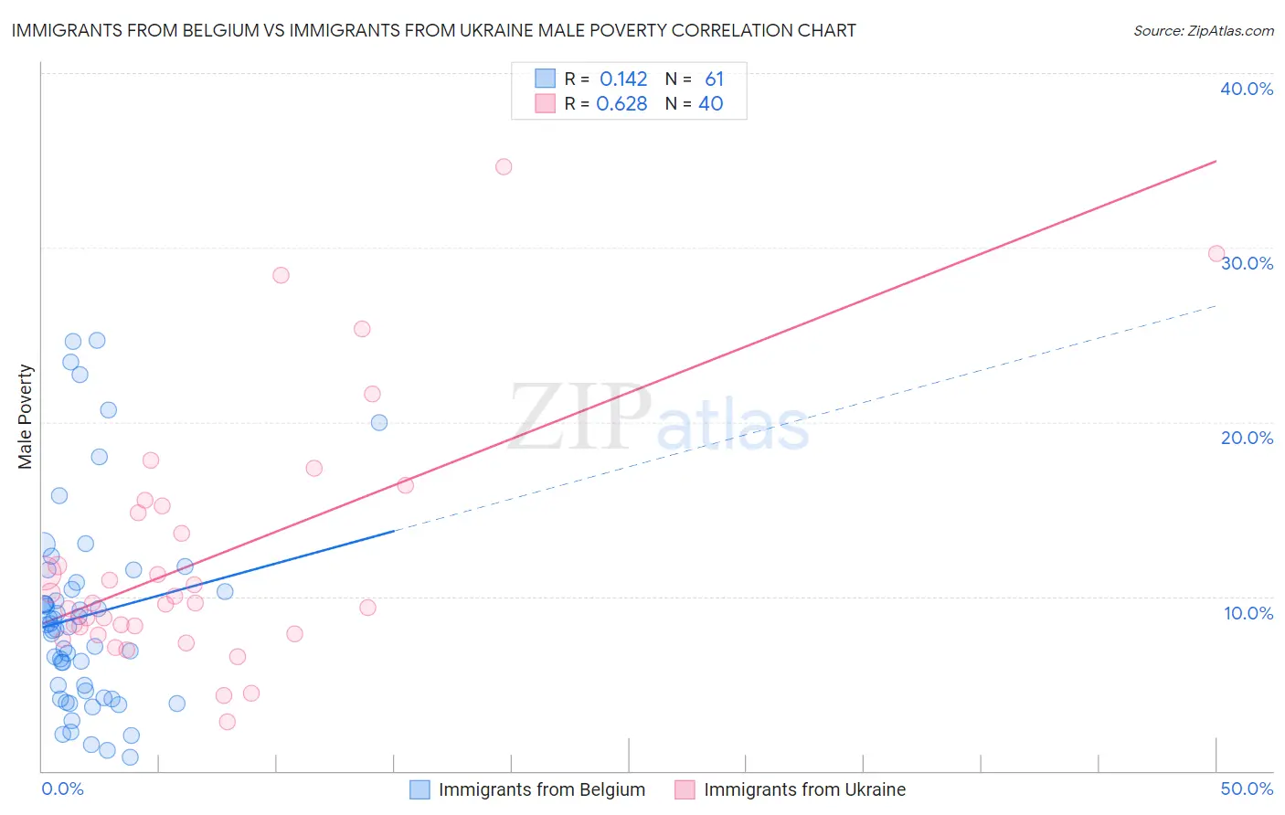 Immigrants from Belgium vs Immigrants from Ukraine Male Poverty