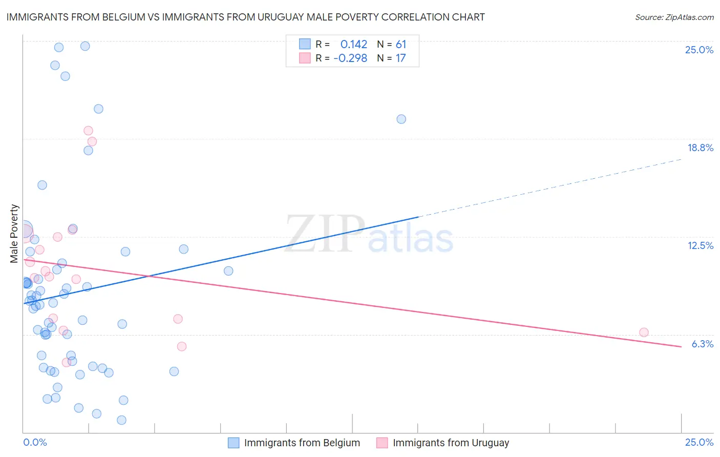 Immigrants from Belgium vs Immigrants from Uruguay Male Poverty
