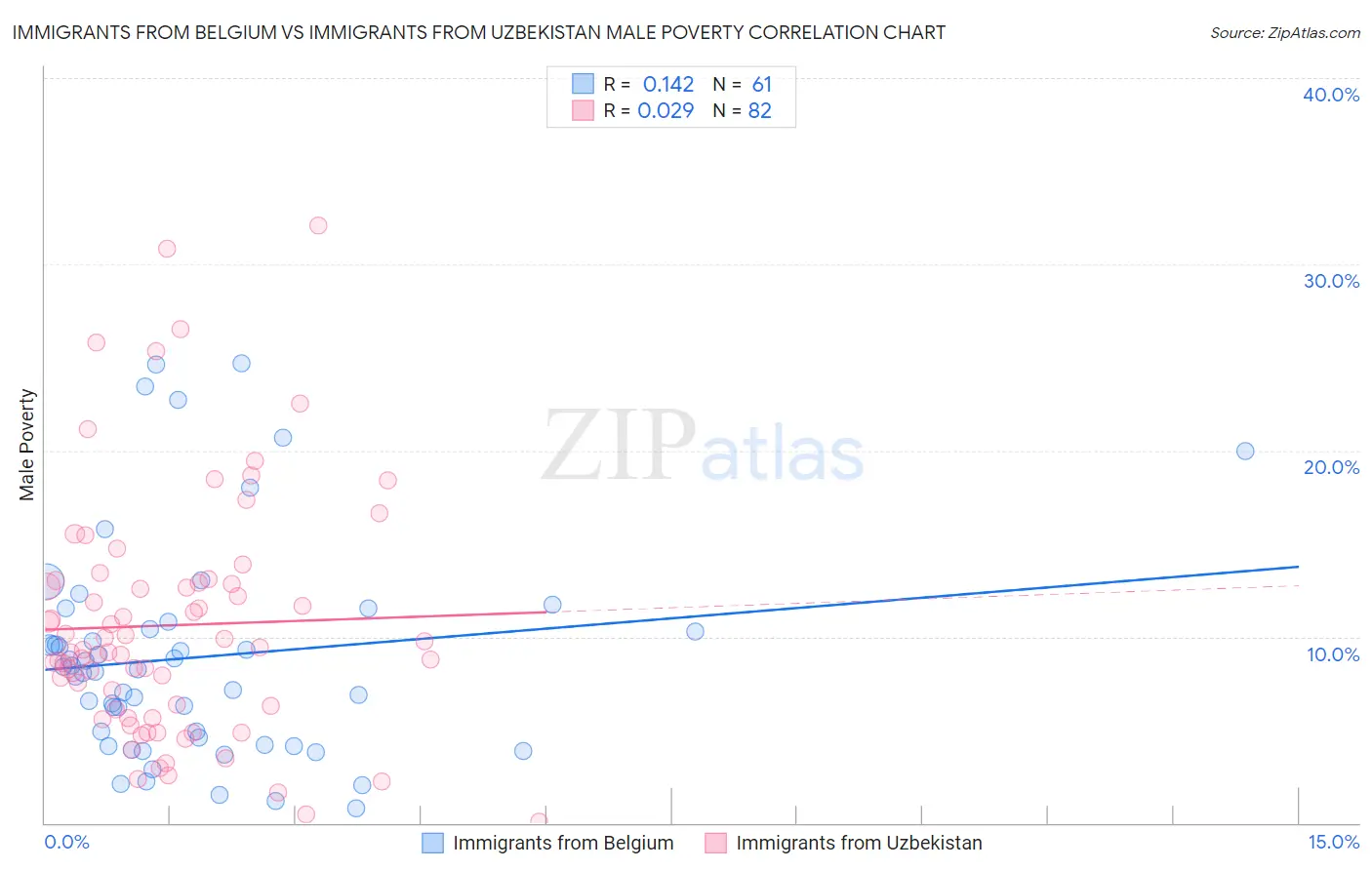 Immigrants from Belgium vs Immigrants from Uzbekistan Male Poverty
