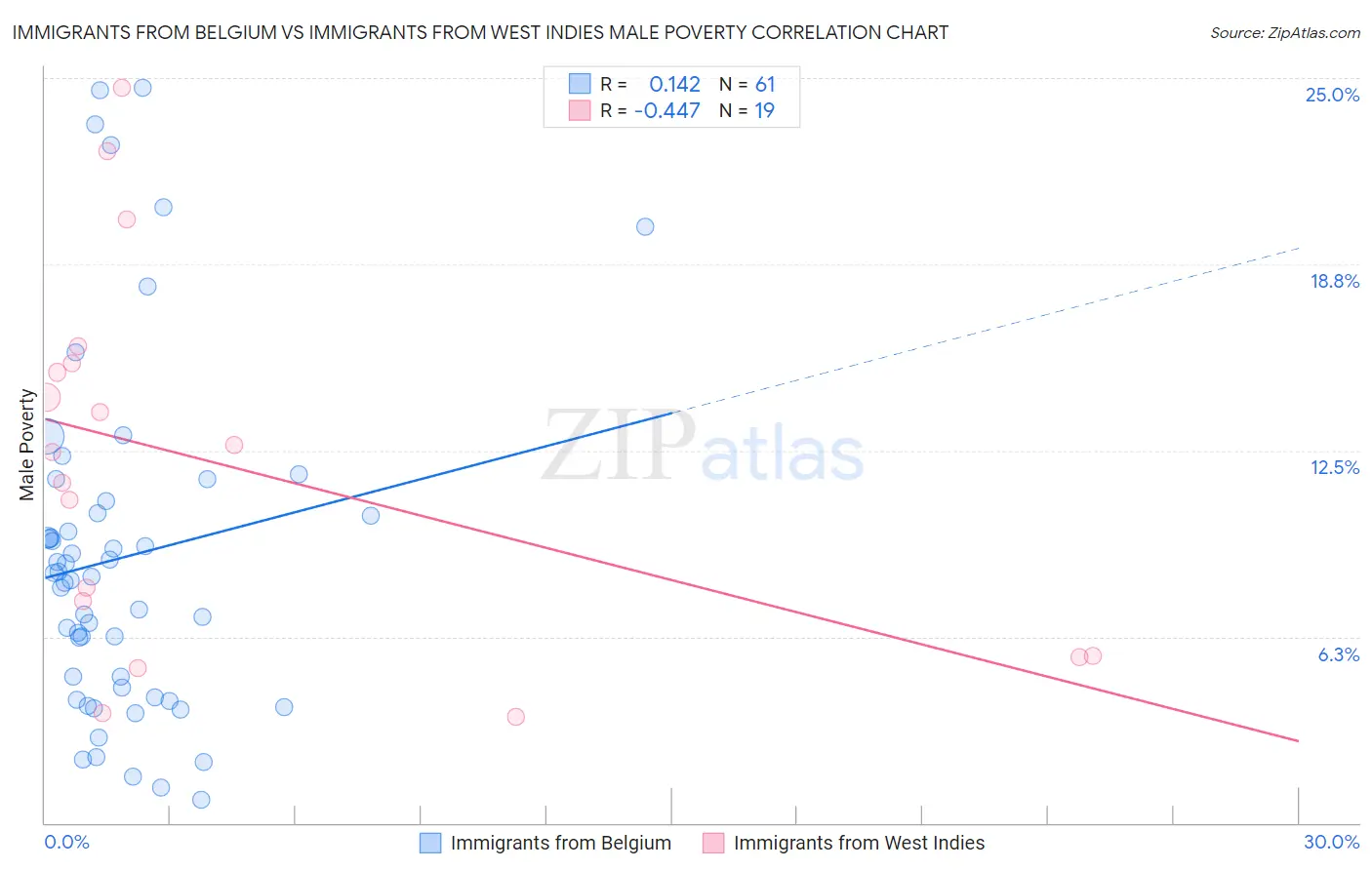 Immigrants from Belgium vs Immigrants from West Indies Male Poverty