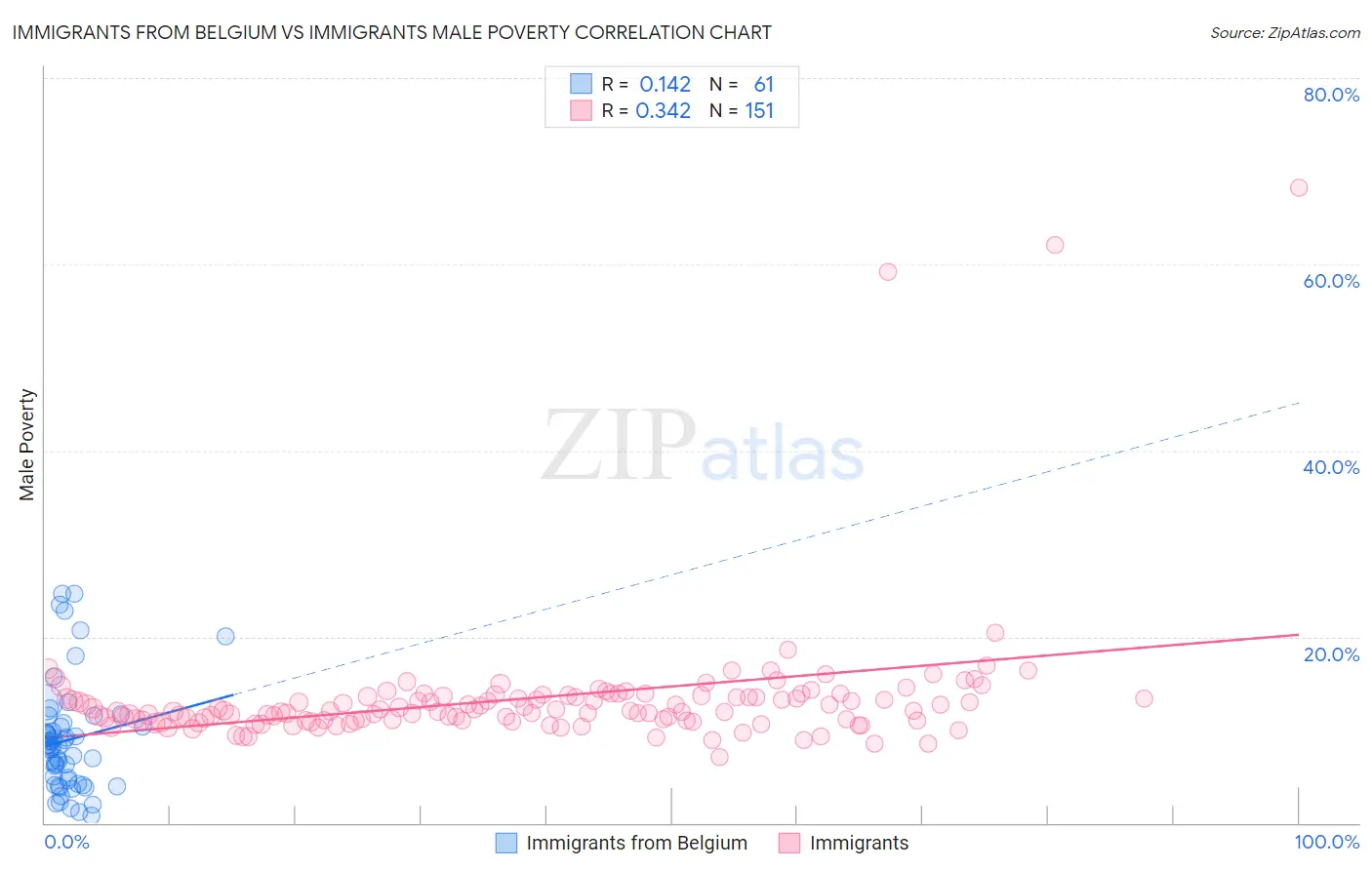 Immigrants from Belgium vs Immigrants Male Poverty