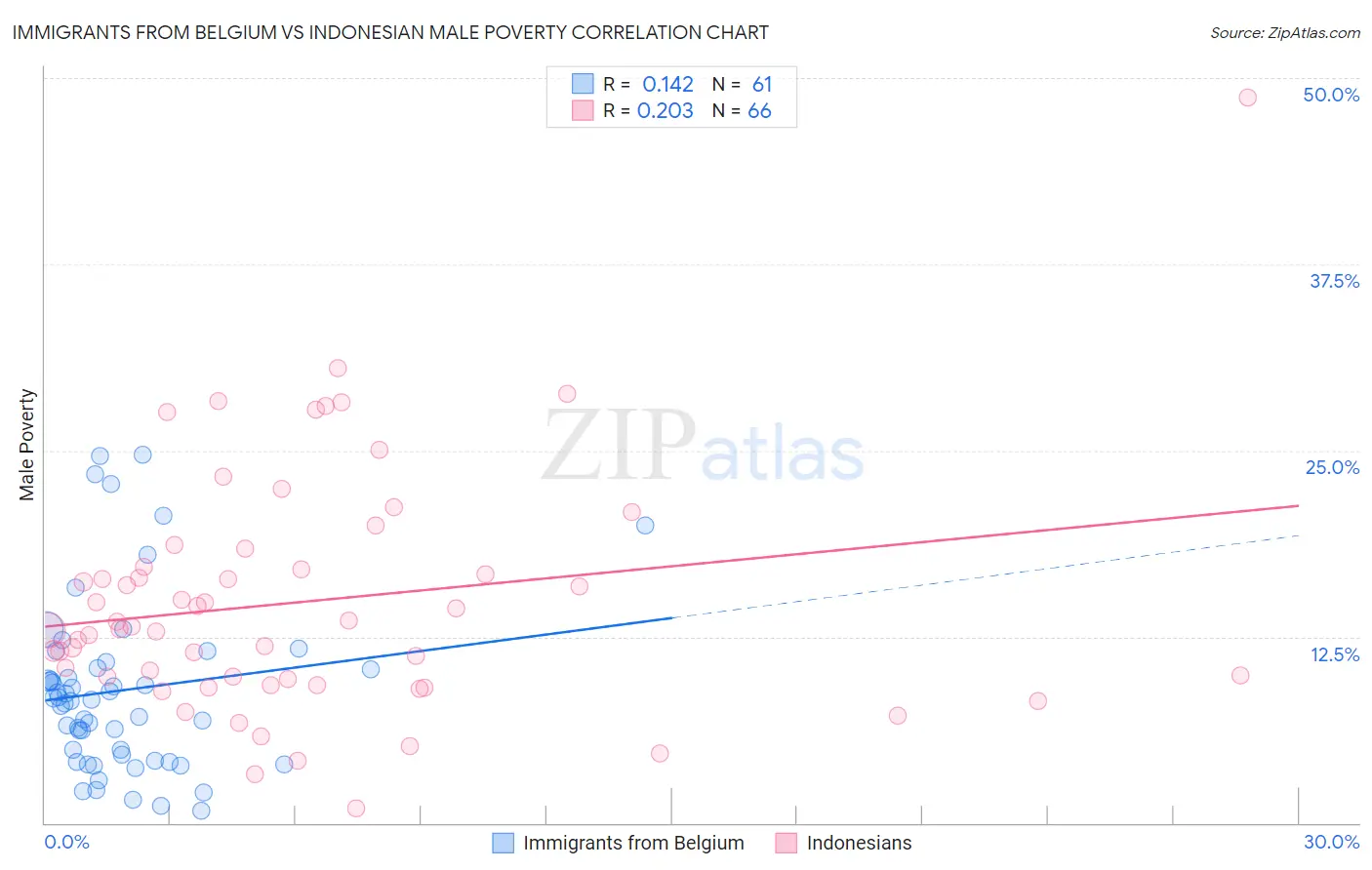 Immigrants from Belgium vs Indonesian Male Poverty