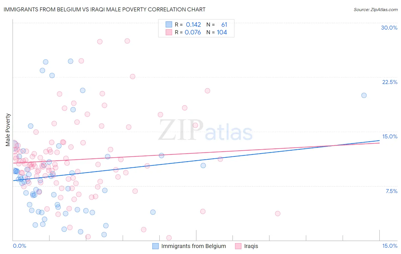 Immigrants from Belgium vs Iraqi Male Poverty