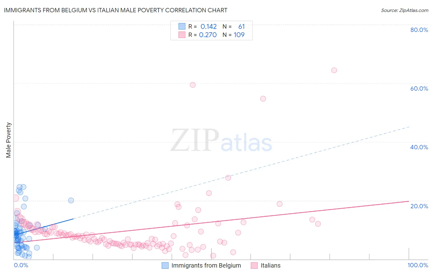 Immigrants from Belgium vs Italian Male Poverty