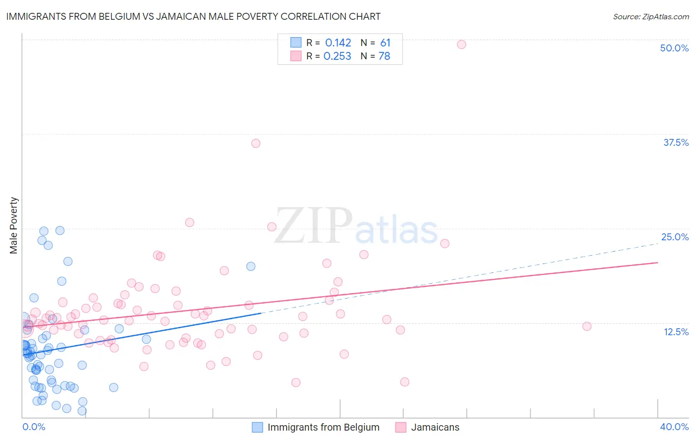 Immigrants from Belgium vs Jamaican Male Poverty