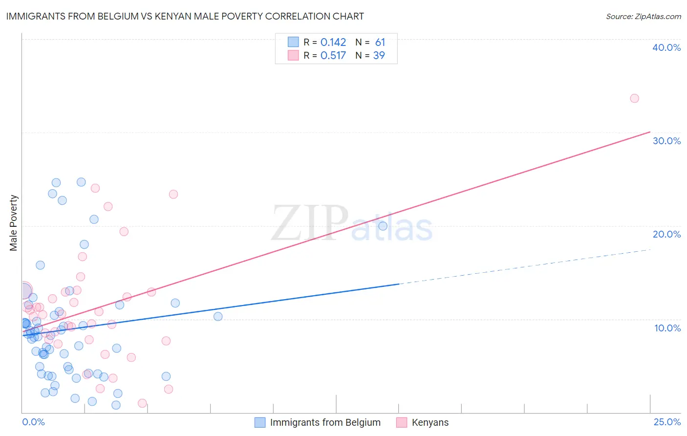 Immigrants from Belgium vs Kenyan Male Poverty