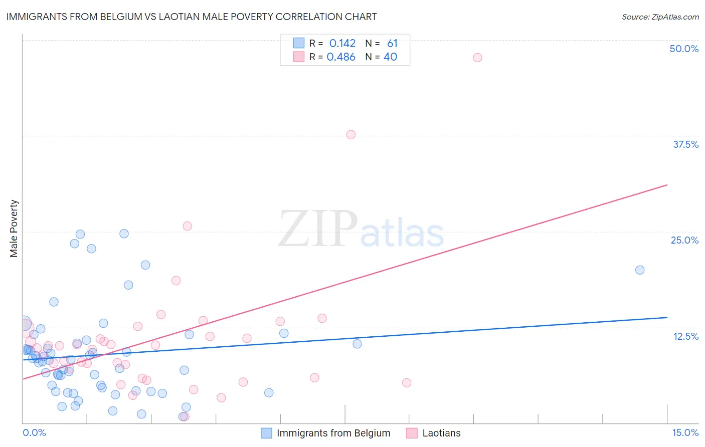 Immigrants from Belgium vs Laotian Male Poverty