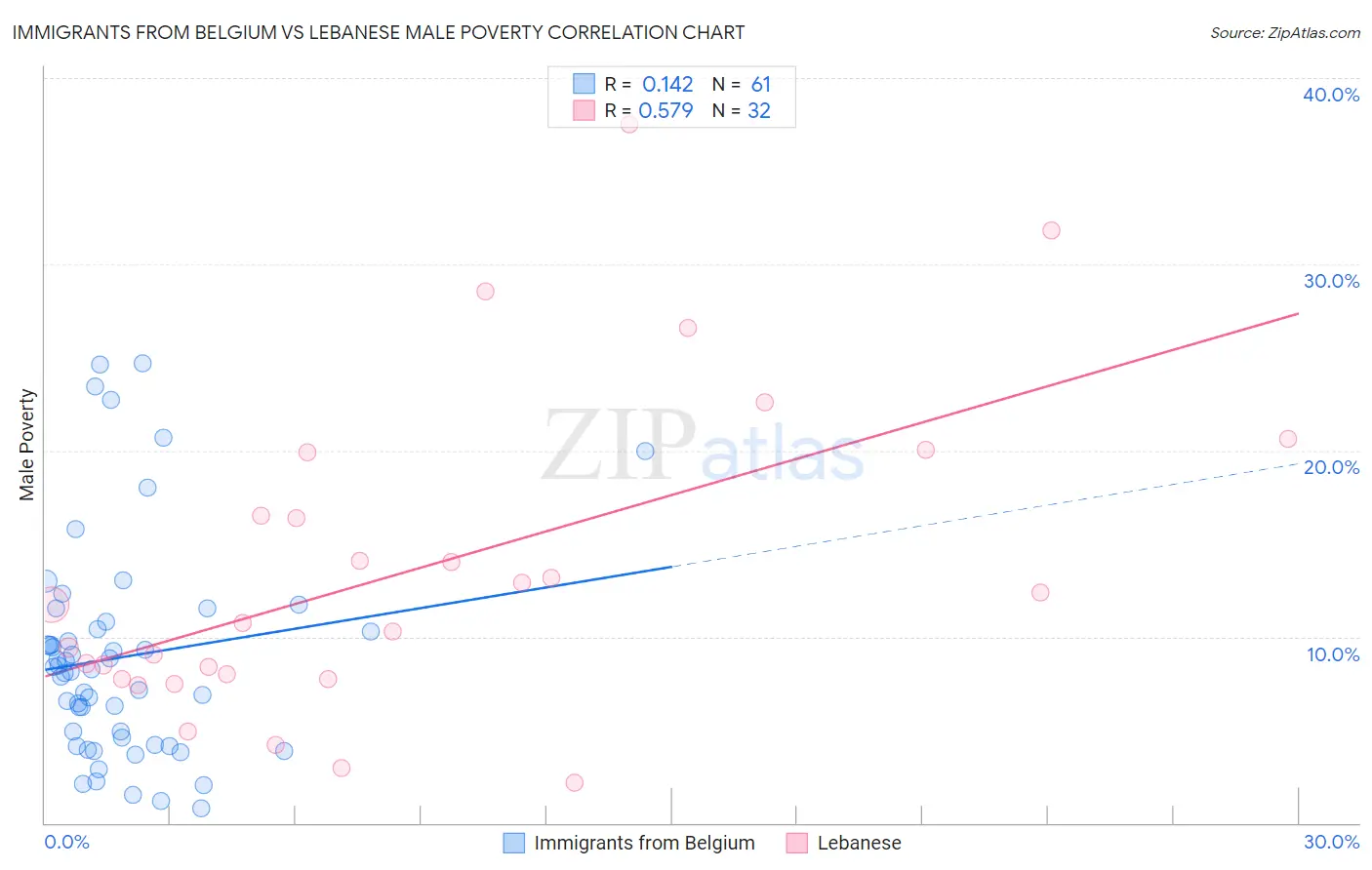 Immigrants from Belgium vs Lebanese Male Poverty