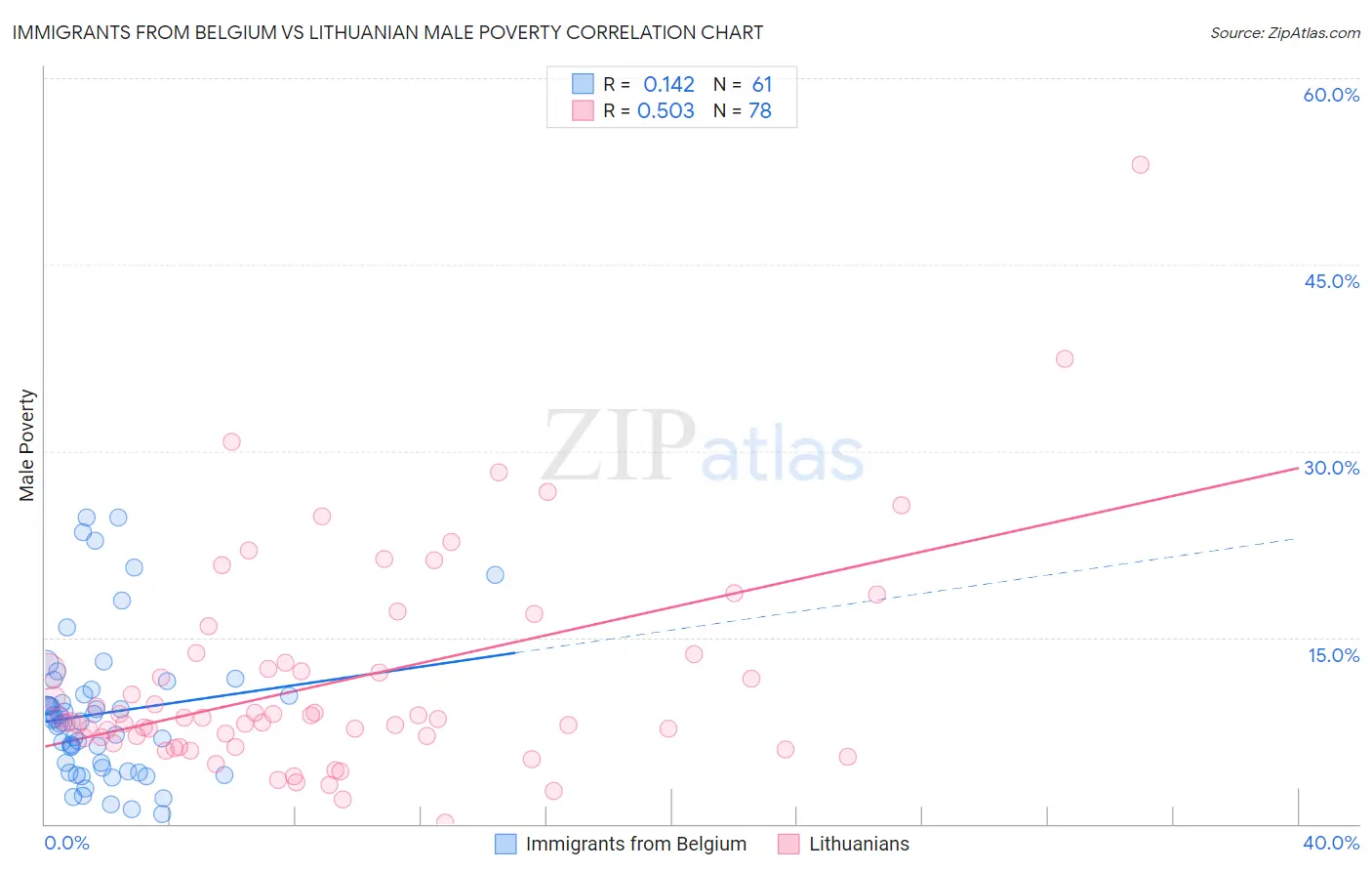 Immigrants from Belgium vs Lithuanian Male Poverty